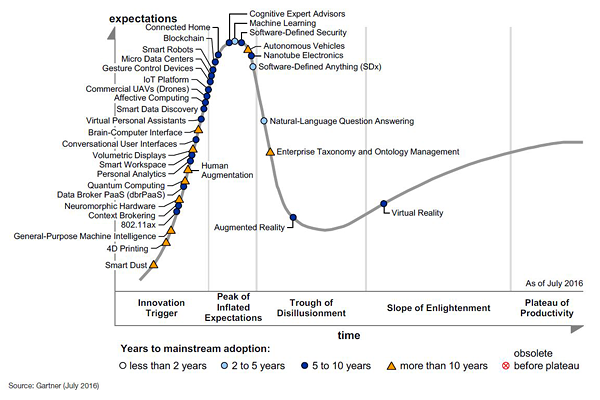 Ciclo y auge de las tecnologías emergentes 2016 de Gartner