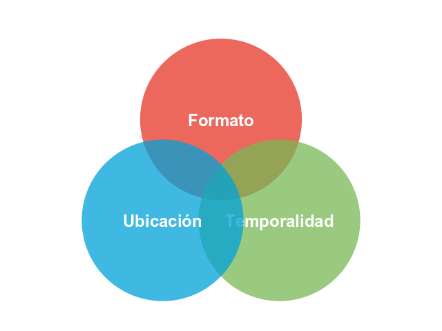 Los tres tipos de desacoplamiento que nos interesan